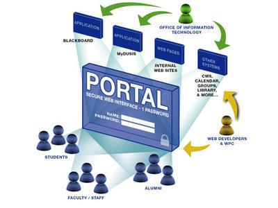 Xây dựng, phát triển Portal và các ứng dụng Portal